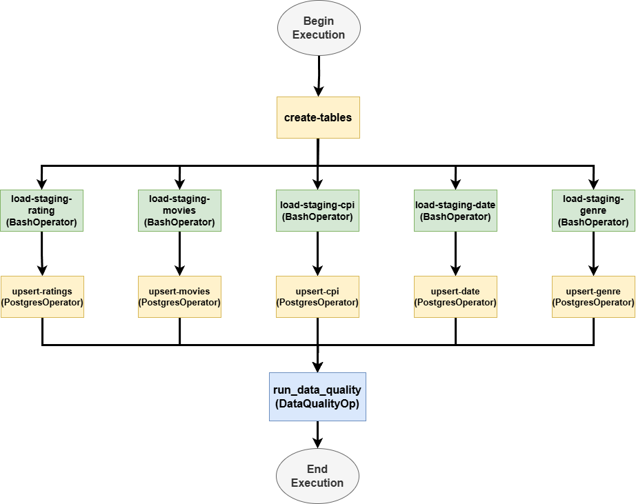 Movielytics Airflow DAG Flow Chart
